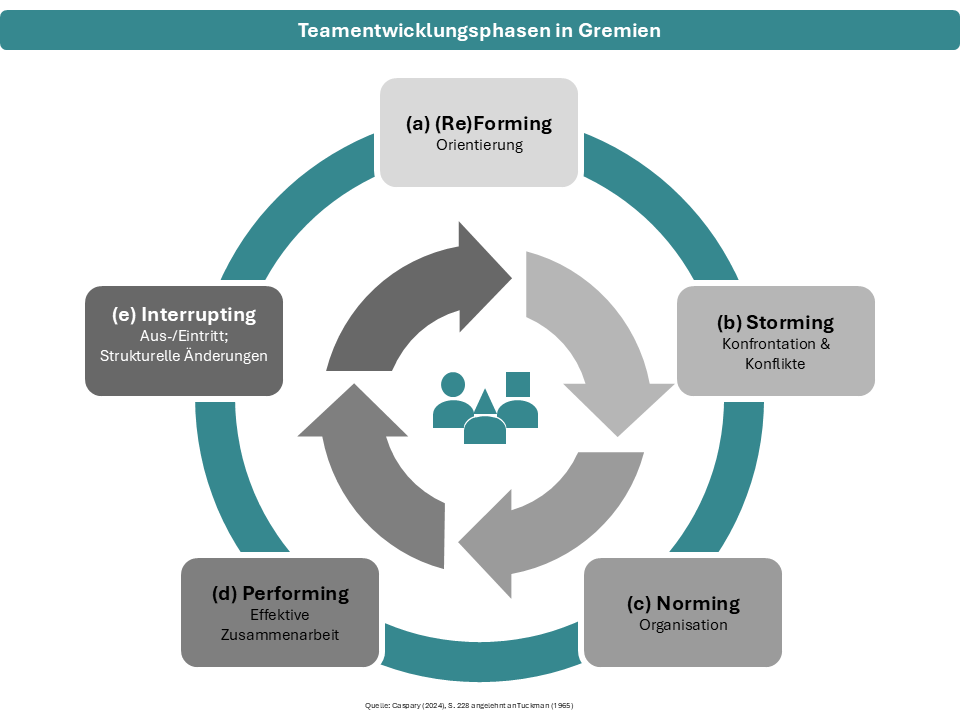 Gremienentwicklung aus teamdynamischer Perspektive – Wie Gremienentwicklung gelingt, Tuckman: Forming, Storming, Norming, Performing, Interrupting, Unternehmerfamilien, Familienunternehmen