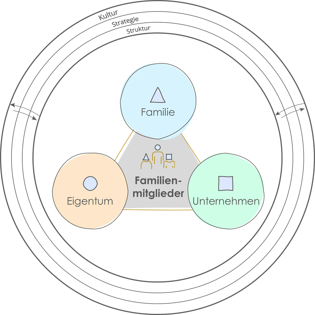 Wechselwirkungen in Unternehmerfamilien: Familie, Eigentum & Unternehmen; Strategie, Kultur & Struktur: Simon Caspary